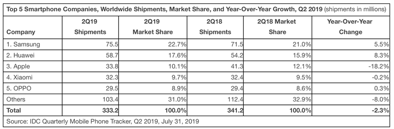 iPhone : Apple est toujours 3ème dans un marché plus que morose