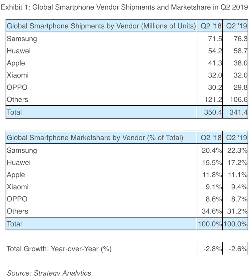 iPhone : Apple est toujours 3ème dans un marché plus que morose