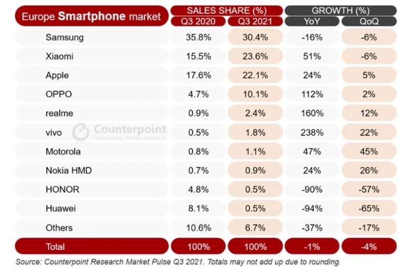 Illustration : Les ventes d’iPhone explosent en Europe (merci l’iPhone 13)