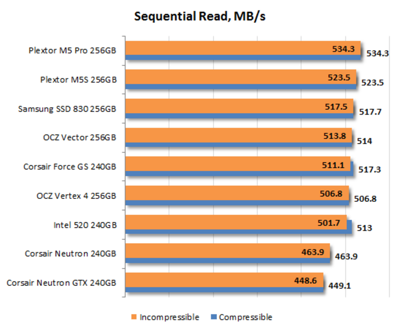 Illustration : Le SSD OCZ Vector est une bête de course
