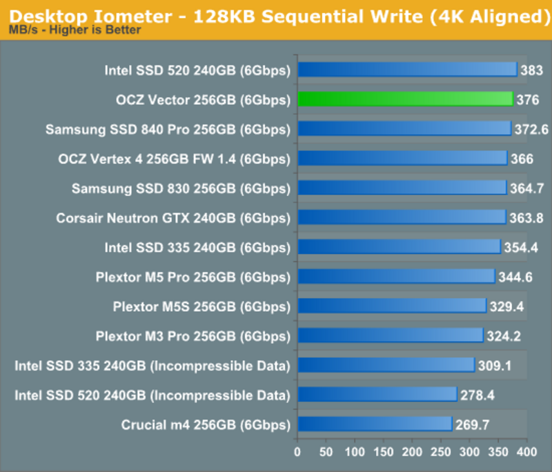 Illustration : Le SSD OCZ Vector est une bête de course