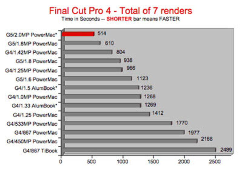 Illustration : PowerBook et Final Cut Pro 4