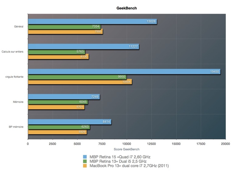 Illustration : MacBook Pro Retina 13" : Apple manque le coche - le test complet