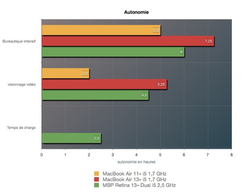 Illustration : MacBook Pro Retina 13" : Apple manque le coche - le test complet