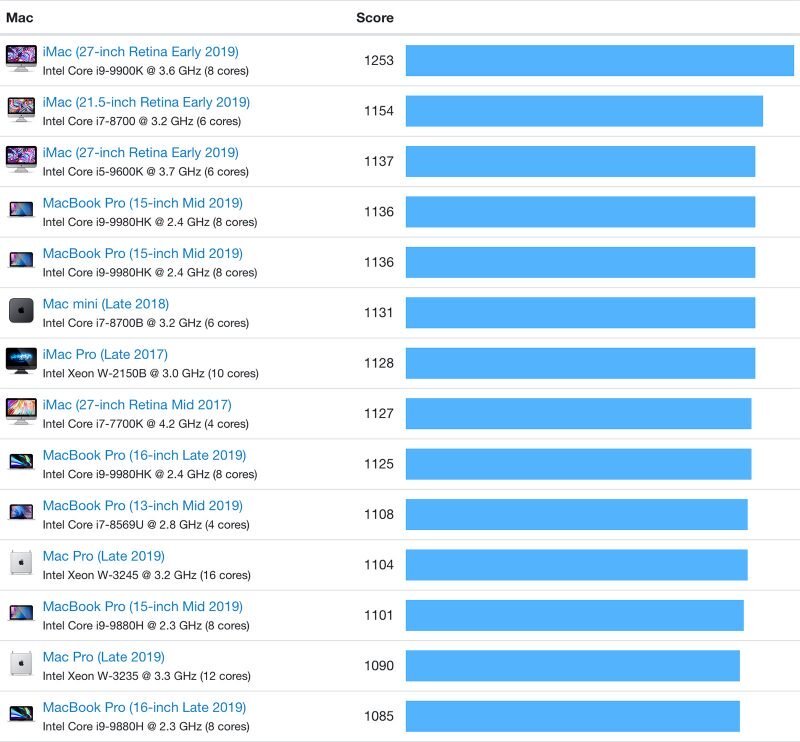 Mac Pro : les CPU 8/12/16 cœurs affichent des performances proches de l'iMac Pro