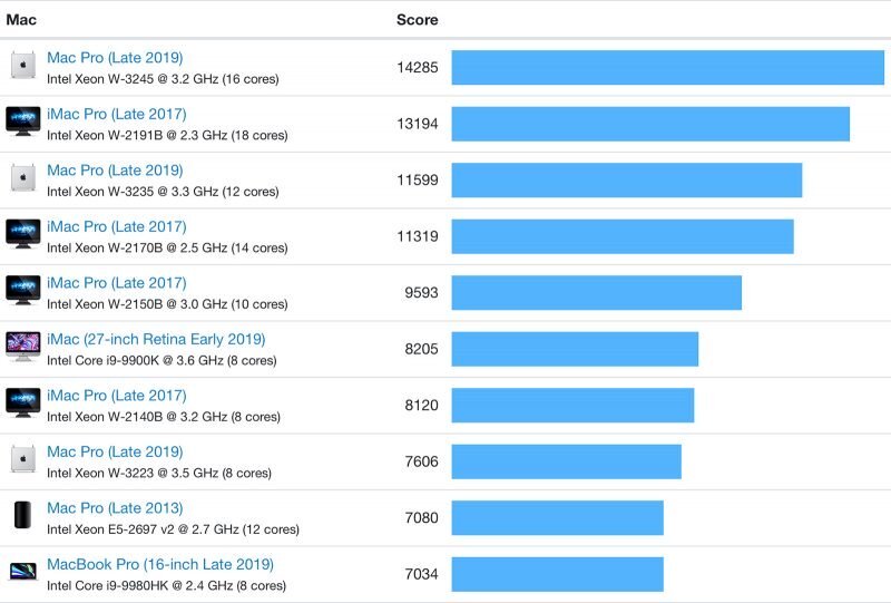 Mac Pro : les CPU 8/12/16 cœurs affichent des performances proches de l'iMac Pro