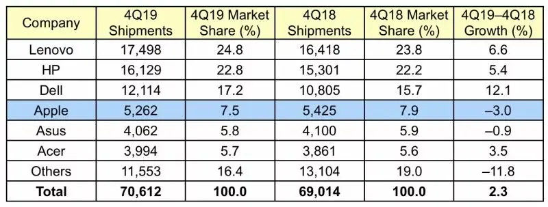 Les ventes de Mac en baisse continue sur 2019, alors que le PC repart (IDC/Gartner)