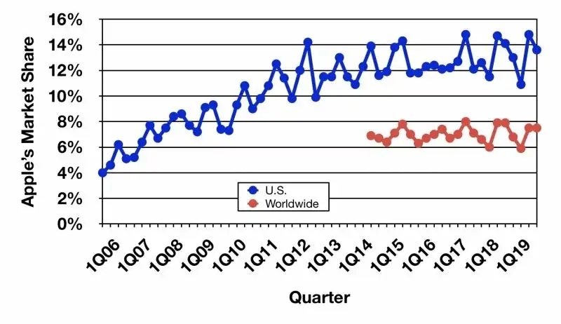 Les ventes de Mac en baisse continue sur 2019, alors que le PC repart (IDC/Gartner)