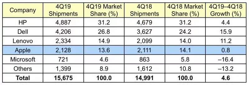 Les ventes de Mac en baisse continue sur 2019, alors que le PC repart (IDC/Gartner)