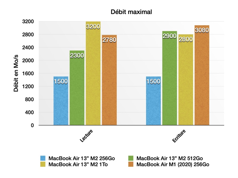 MacBook Air M2 : une seule puce mémoire pour le SSD 256Go (De l'UWB ?)