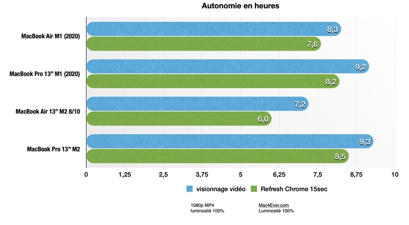 Test du MacBook Air M2 (2022) : presque Pro, mais il manque d'air !