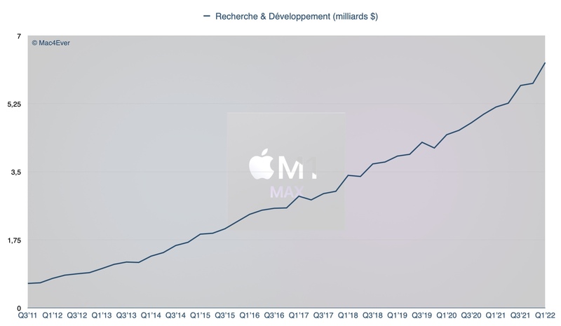 Mais qu’a bien pu faire Apple en 2021 avec 23 milliards pour le R&D ?