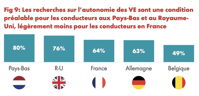Voiture électrique : pourquoi l'autonomie reste-t-elle en tête des inquiétudes ?
