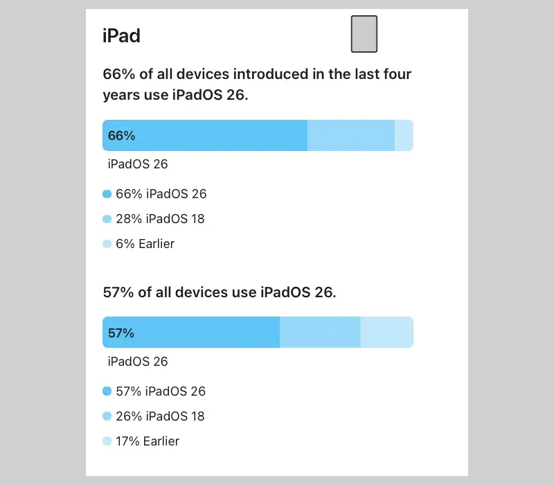 Le taux d'adoption d'iOS 26 est bien loin d'&ecirc;tre catastrophique&nbsp;!