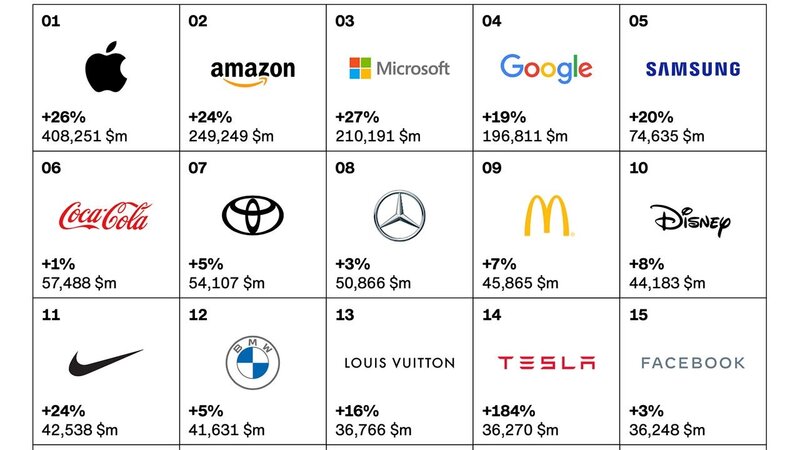 Illustration : Apple resterait la marque la plus valorisée au monde