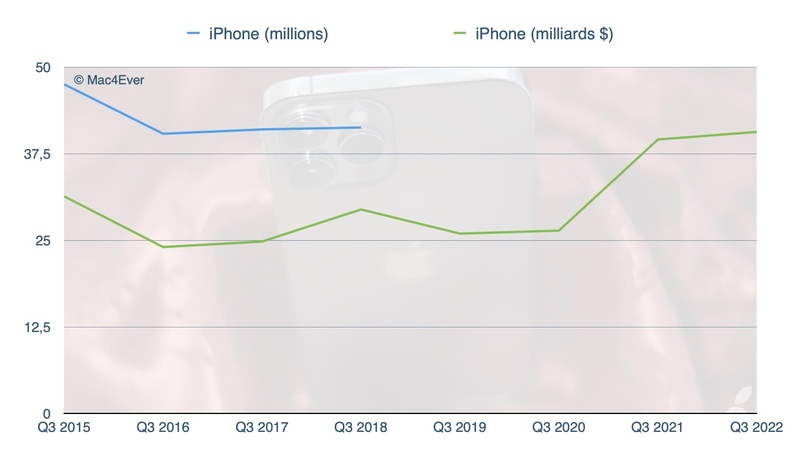 Résultats : la machine Apple connaitrait-elle enfin la crise ? (ou pas...)
