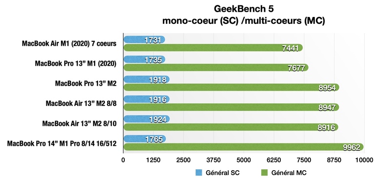 Test du MacBook Air M2 (2022) : presque Pro, mais il manque d'air !