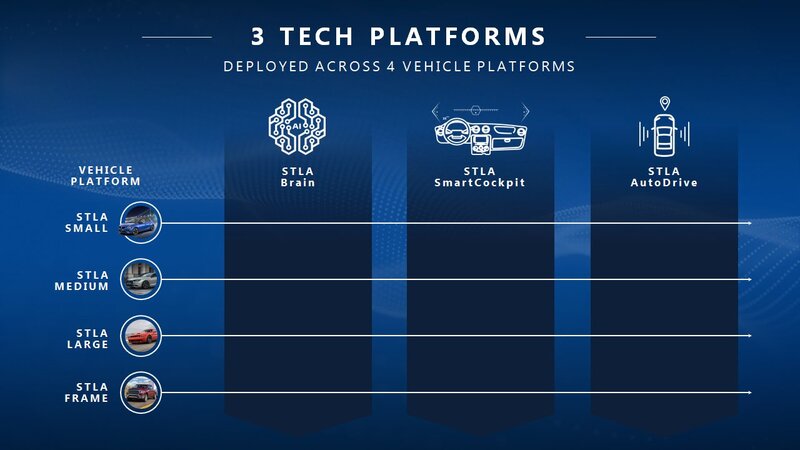 Illustration : Stellantis : des partenariats avec Foxconn, Waymo, BMW et une révolution logicielle à venir