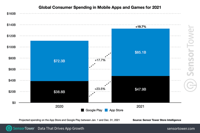 Illustration : En 2021, l’App Store aurait enregistré 85,1 milliards de dollars de recettes