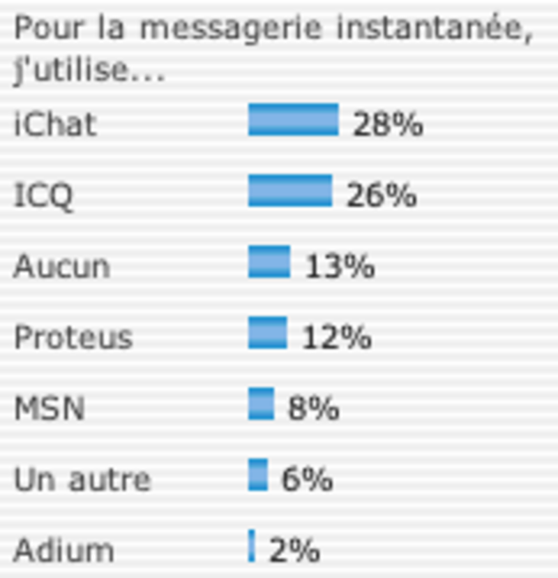 Illustration : Sondage - iChat vers l'omnipotence ?