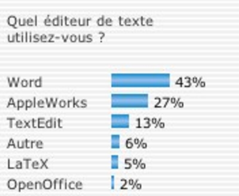Illustration : Sondage !