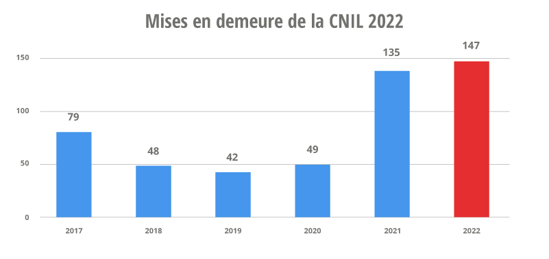 Quel bilan pour les sanctions de la Cnil en 2022 ? Combien a payé Apple ?
