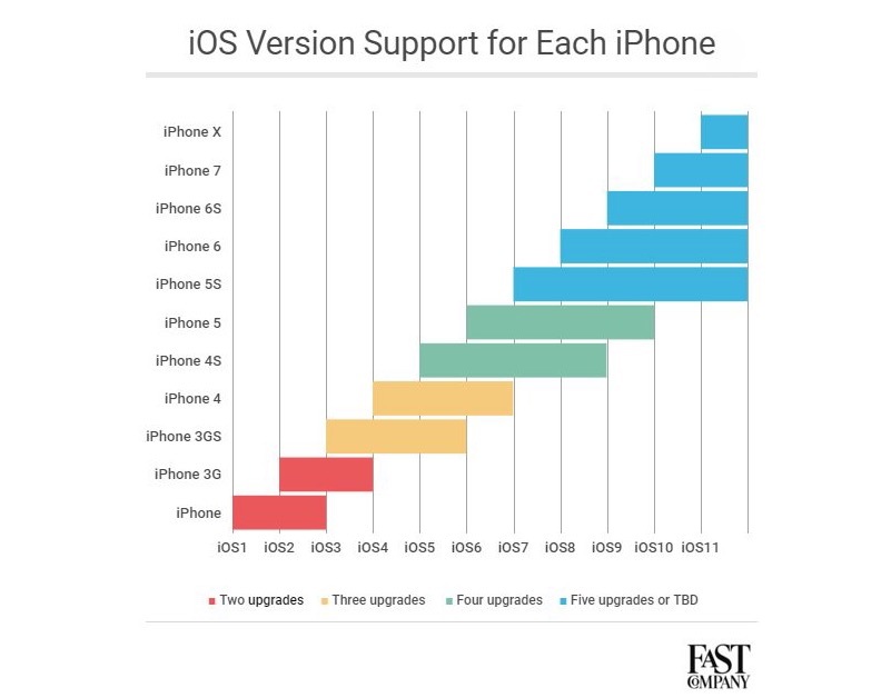 Les iPhone sont compatibles avec de plus en plus de versions d'iOS