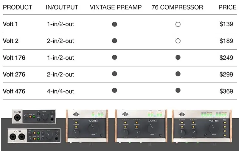 Les interfaces audio USB-C Volt d'Universal Audio sont disponibles dès 138€