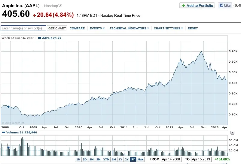 L'action Apple sous les 400$