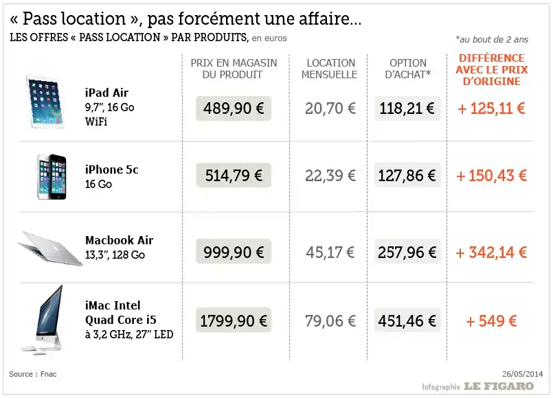 La Fnac va proposer du leasing d'iPad à 20€ par mois (mais est-ce vraiment une affaire ?)