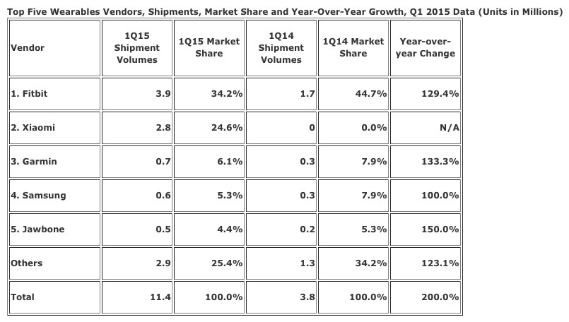 Xiaomi serait le deuxième plus gros vendeur de "wearables" au monde, derrière Fitbit