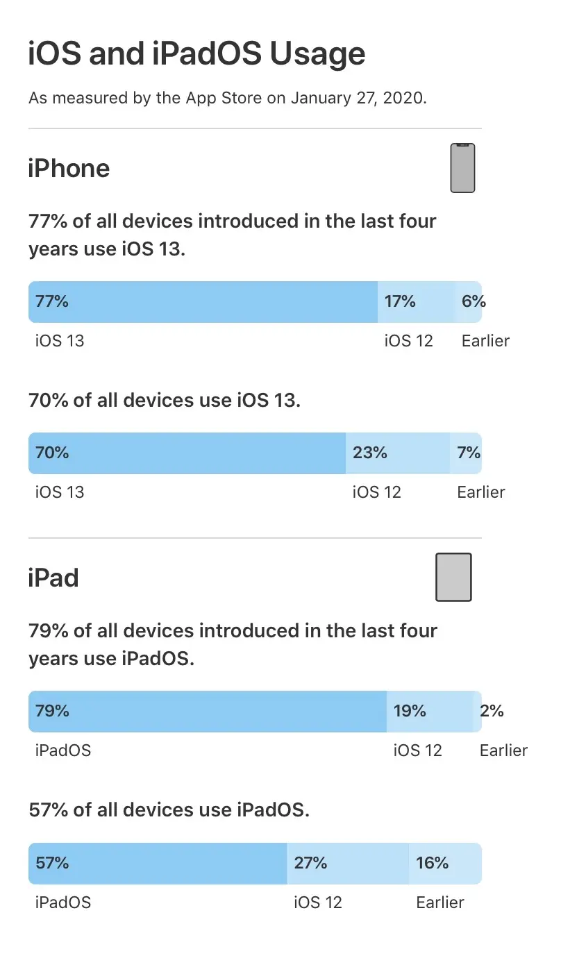 iOS 13 installé sur 77% des iPhone de moins de 4 ans (et une surprise pour l'iPad)