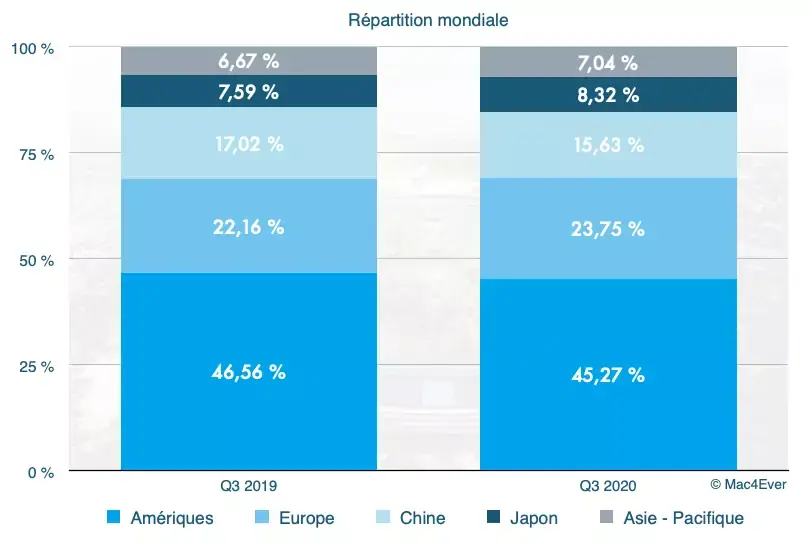 Q3'20 : Apple se porte bien partout dans le monde (14,2 milliards $ en Europe)