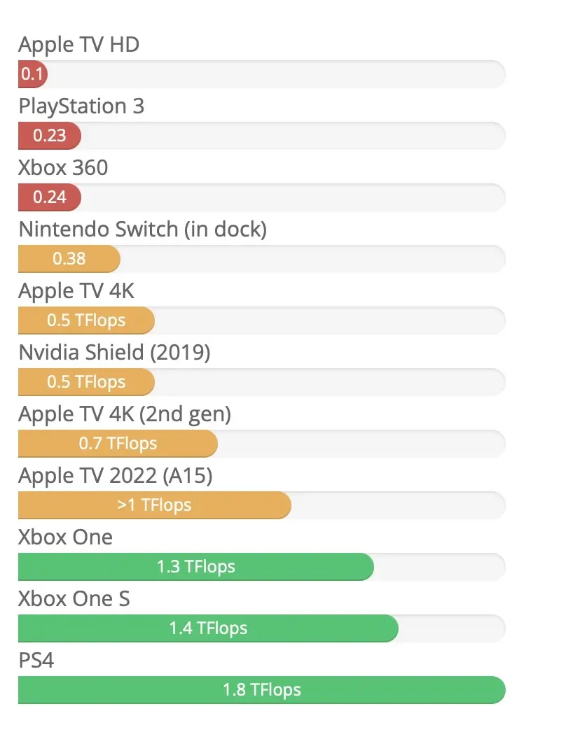 L'AppleTV 4K 2022 n'est finalement pas aussi puissante qu'un iPhone 13/14