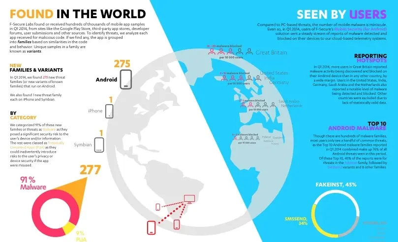 Android, champion toute catégorie des malwares, dixit F-Secure