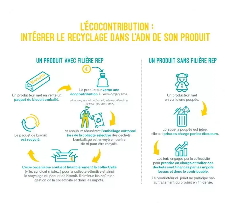 Loi anti-gaspillage : droit à la réparation, indice de réparabilité, recyclage