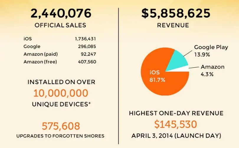 Monument Valley a rapporté 5,8 millions de dollars, en majorité sur iOS