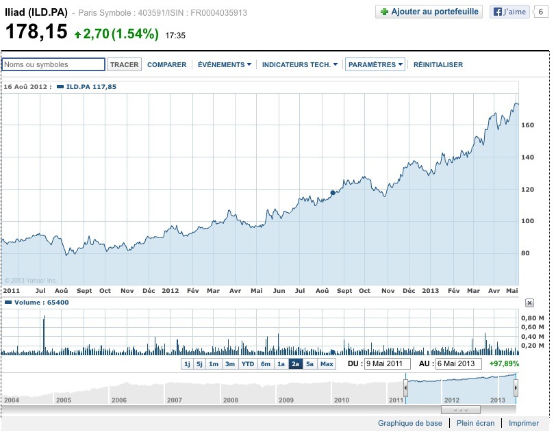 La capitalistion d'Iliad (Free) bat tous les records