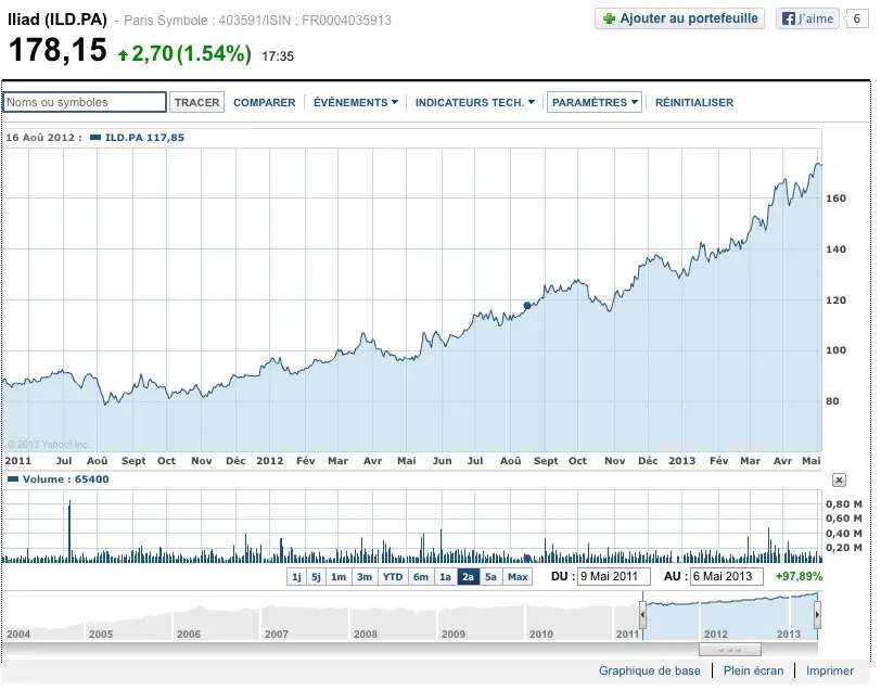 La capitalistion d'Iliad (Free) bat tous les records