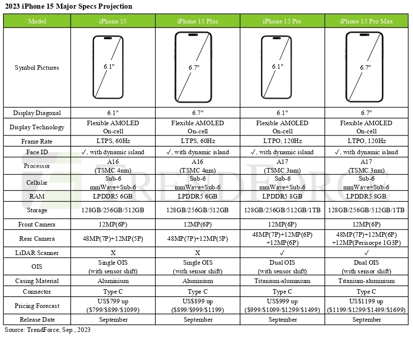 iPhone 15 : capteurs photo, prix, stockage (les dernières rumeurs)