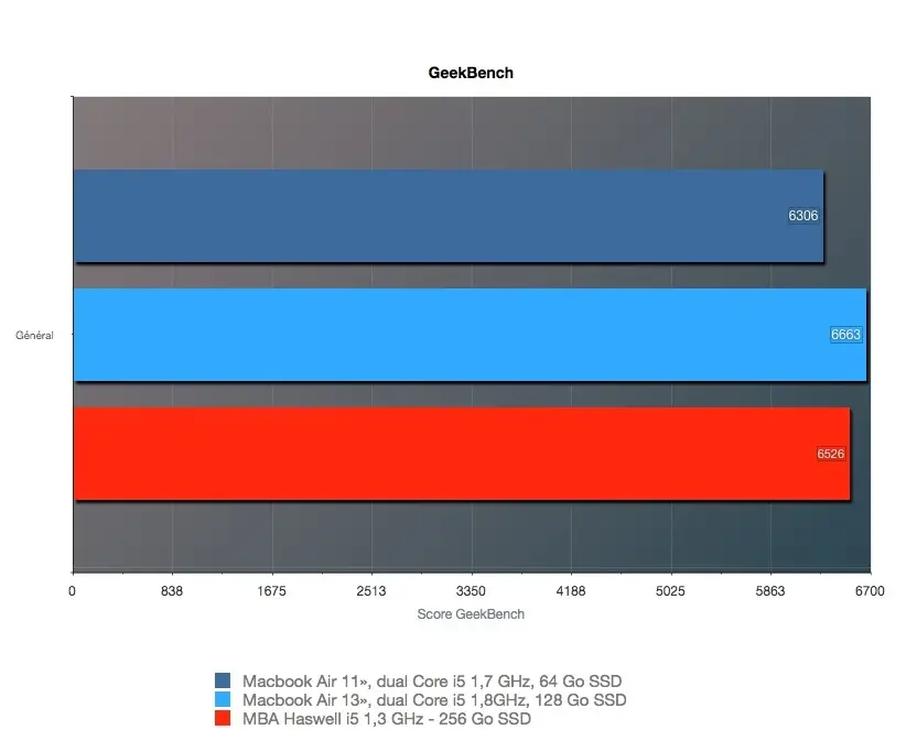 On a testé le MacBook Air Haswell 2013 et son SSD PCIe qui change tout