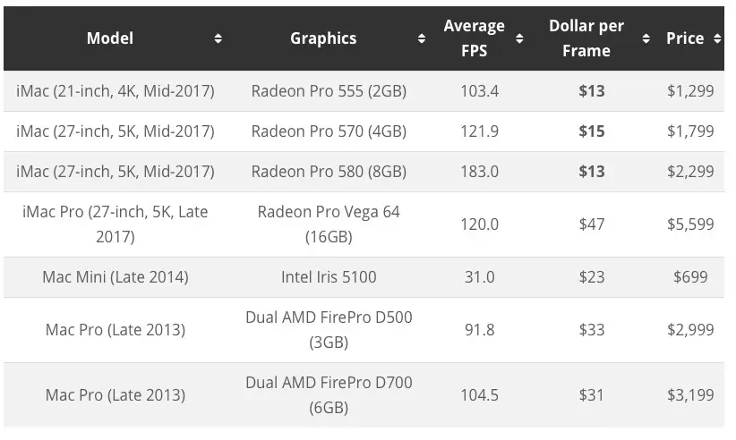 Jeux : un comparatif de performances entre les différents Mac du moment