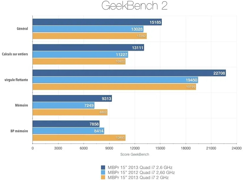 MacBook Pro retina 15" 2013 : le test complet de Mac4Ever !