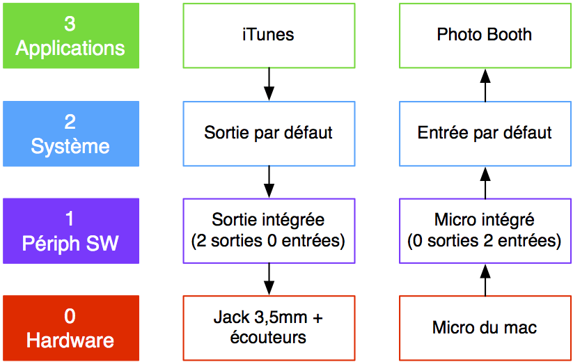 Soundflower et la gestion du son sur Mac