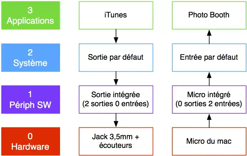 Soundflower et la gestion du son sur Mac