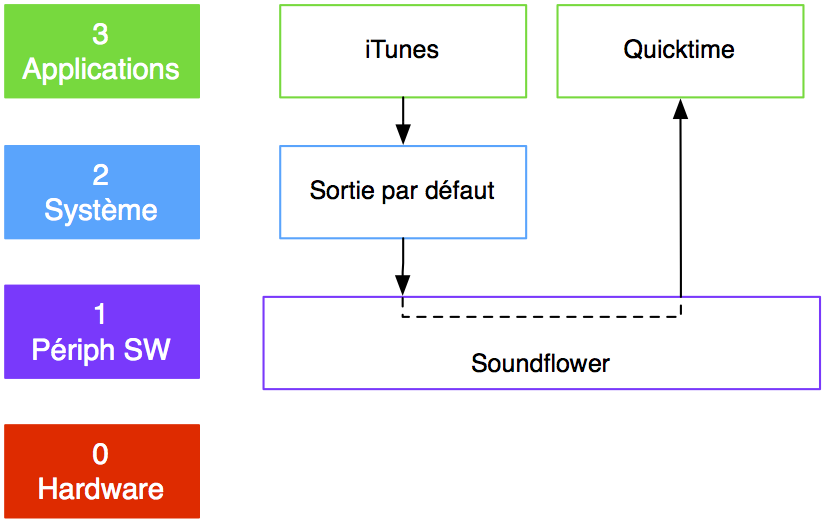 Soundflower et la gestion du son sur Mac