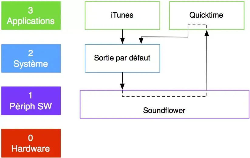 Soundflower et la gestion du son sur Mac