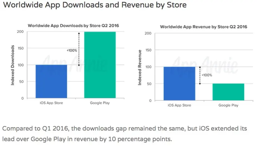 L'App Store désormais deux fois plus rentable que le Play Store d'Android