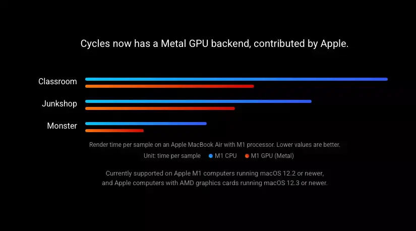 Blender 3.1 gère les rendus GPU via Metal