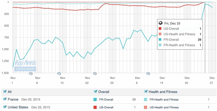 De nombreux traqueurs Fitbit sous le sapin ?